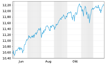 Chart BNPP Easy-S&P 500 II - 1 Jahr