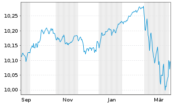 Chart BNPP Easy-Alpha Enh.Corp.Bd Act.Nom.U.ETF EUR Acc. - 1 Year