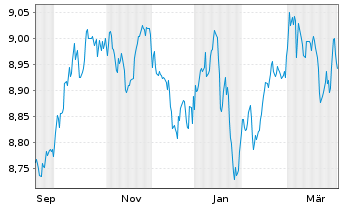 Chart BNPPE-Al.enh.USD Corp.Bd Act.Nom.U.ETF USD Acc.oN - 1 Jahr