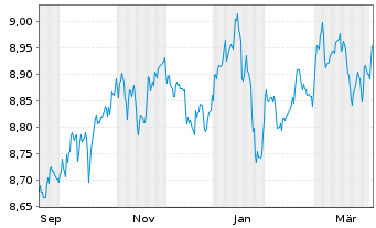 Chart BNPP Easy-Alp.enh.Glbl H.Yield Nom.U.ETF USD Acc. - 1 Year