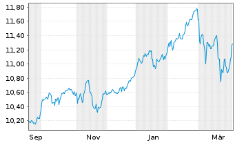 Chart BNPP Easy-Alpha Enh.Europe Act.Nom.U.ETF EUR Acc. - 1 Jahr