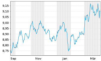 Chart TABULA-JHT AAA USD CLO ETF Nom.UNHHEDGED USD Acc. - 1 Jahr