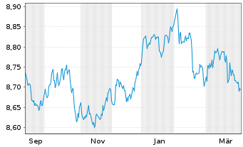 Chart Xtr.II Eurozone Gov.Bond 1-3 - 1 Year