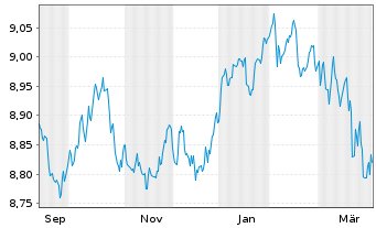 Chart Xtr.II Eurozone Gov.Bond 5-7 - 1 Year