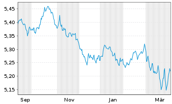 Chart Xtrackers II Australia Gov.Bd - 1 Jahr