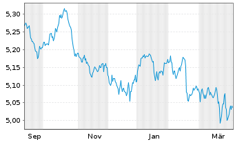 Chart Xtrackers II Australia Gov.Bd - 1 Year