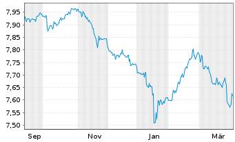 Chart Xtrackers II Japan Gov.Bond - 1 Jahr