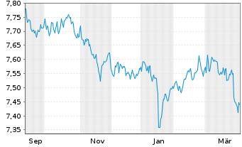Chart Xtrackers II Japan Gov.Bond - 1 Jahr