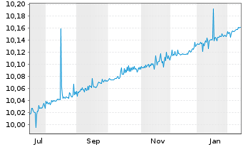 Chart BNPP Easy-Overnight EUR Acc. - 1 Jahr