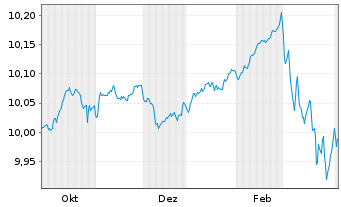 Chart BNPPE-JPM ESG E.Gov.Bd.IG1-10Y Nom.U.ETF EUR Acc. - 1 Year