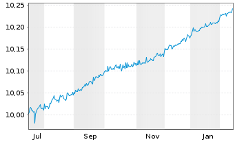 Chart UBS(L)FS-UBS EUR AAA CLO ETF EUR Acc. - 1 Jahr