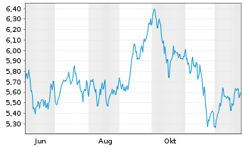 Chart Amu.Idx Sol-STOXX Eur.DEFENSE Nom.U.ETF EUR Acc. - 1 Jahr
