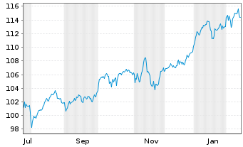 Chart Oss.LUX-Oss.MSCI Eur. Act.Port.U.ETF 1C EUR Acc.oN - 1 Jahr