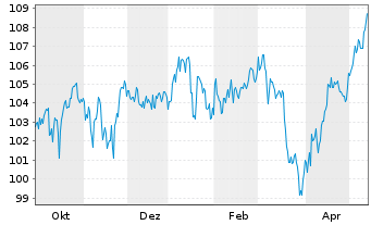 Chart Oss.LX-Sh.Ba.C.US Sec.Tilt.TR - 1 Year