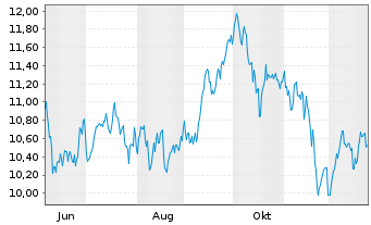 Chart BNPP Easy Bloombrg Eur.Defense Nom.U.ETF EUR Acc. - 1 Jahr