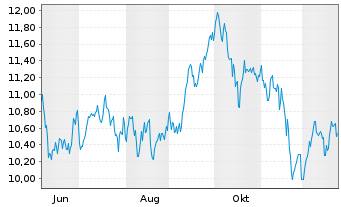 Chart BNPP Easy Bloombrg Eur.Defense Nom.U.ETF EUR Dis. - 1 Jahr