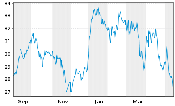 Chart Xtr.Xtr.Eur.Def.Tech.ETF - 1 Year