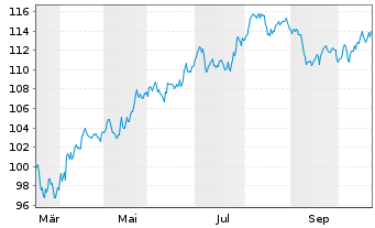 Chart Iny.I.Im.In.Act.Eq.Exch.Traded Act.Nom.EUR Acc.oN - 1 Jahr