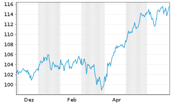Chart Oss.LUX-Oss.MSCI Wld Act.Por. U.ETF 1C EUR Acc. oN - 1 Year