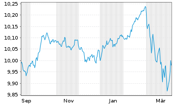 Chart UBSLS-EUR Treasury Yield Plus Act.Nom. EUR Acc. oN - 1 Jahr