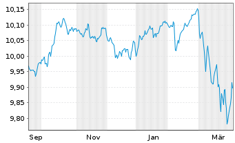 Chart UBSLS-EUR Treasury Yield Plus Act.Nom. EUR Dis. oN - 1 Year