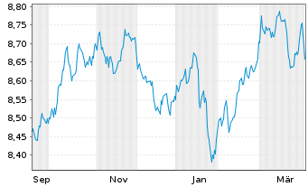Chart UBSLS-USD Treasury Yield Plus Act.Nom. USD Acc. oN - 1 Year