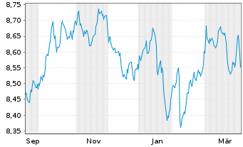 Chart UBSLS-USD Treasury Yield Plus Act.Nom. USD Dis. oN - 1 Year