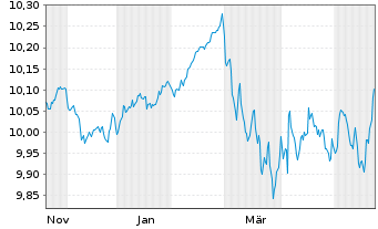 Chart B.P.E.JP.ESG EMU Go.Bd IG7-10 Nom.U.ETF EUR Acc. - 1 Year
