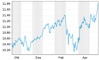 Chart BNPP Easy-ESG enh.EMU Act.Nom. U.ETF USD Acc. oN - 1 Year