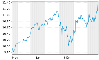 Chart BNPP Easy-MSCI Eur. Act.Nom. U.ETF EUR Acc. oN - 1 Year
