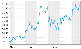 Chart BNPP Easy-MSCI Jap. Act.Nom. U.ETF EUR Acc. oN - 1 Year