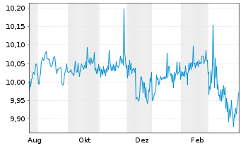 Chart UmweltBank-Gr.Soc.Bd EUR Act.Port. P EUR Dis. oN - 1 Jahr