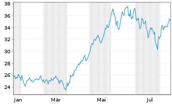 Chart 1st IQ-TEQ-Gen.Art.Intel.ETF Act.Port.R EUR Acc.oN - 1 Year