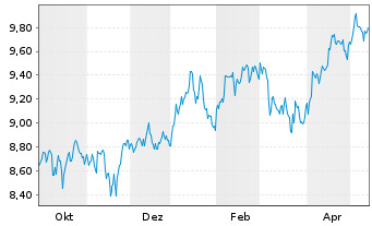 Chart MUL.UN.Lu.Am.S&P400 US Mid Cap - 1 Jahr