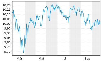 Chart Xtrackers Diversified Ptf 20% Equity UCITS ETF 1C - 1 Jahr