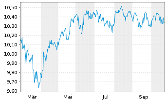 Chart Xtrackers Diversified Ptf 40% Equity ETF - 1C - 1 Jahr
