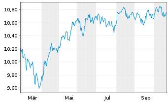 Chart Xtrackers Diversified Ptf 60% Equity UCITS ETF 1C - 1 Year