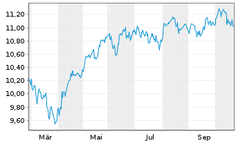 Chart Xtrackers Diversified Ptf 80% Equity UCITS ETF 1C - 1 Jahr