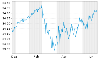 Chart Xtr.II Euroz.Gov.Bd 1-3 ESG Ti Port.1C EUR Acc. - 1 Jahr