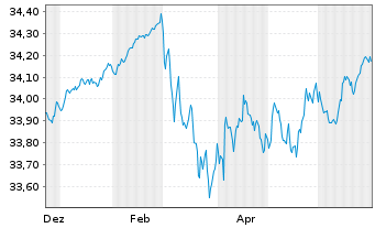 Chart Xtr.II Euroz.Gov.Bd 3-5 ESG Ti Port.1C EUR Acc. - 1 Year