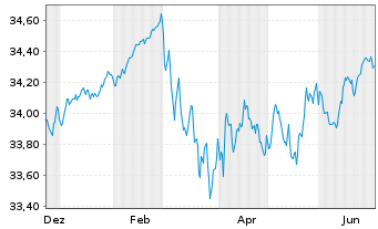 Chart Xtr.II Euroz.Gov.Bd 5-7 ESG Ti Port.1C EUR Acc. - 1 Jahr
