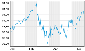 Chart Xtr.II Euroz.Go.Bd 7-10 ESG Ti Port.1C EUR Acc. - 1 Jahr