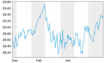 Chart Xtr.II Euroz.Gov.Bd 10+ESG Ti Act.Port.1C EUR Acc. - 1 Year