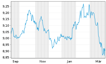 Chart Xtrackers II Global Gov.Bond - 1 Year