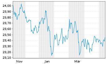 Chart Xtr.II-Xtr.II Sa.USD Gl.Ag.Su. Port.1D USD Dis. - 1 Year