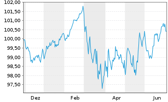 Chart Oss.LUX-Oss.EUR Gov.Bd 7-10Y U.ETF 1C EUR Acc. - 1 Year