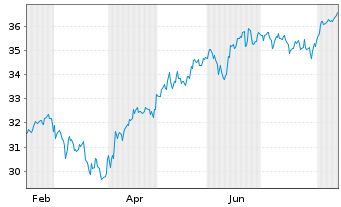 Chart Xtr.Zurich ESG All.Equit.ETF - 1 Year