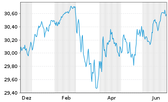 Chart Xtr.II Ta.Ma.09 2035 EUR Co.Bd Port.1D EUR Dis. - 1 Jahr