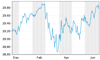 Chart Xtr.II Ta.Ma.09 2036 EUR Co.Bd Port.1D EUR Dis. - 1 Jahr