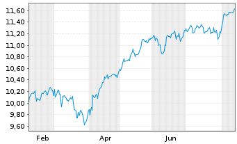 Chart BNPP Easy-MSCI Wld II - 1 Jahr